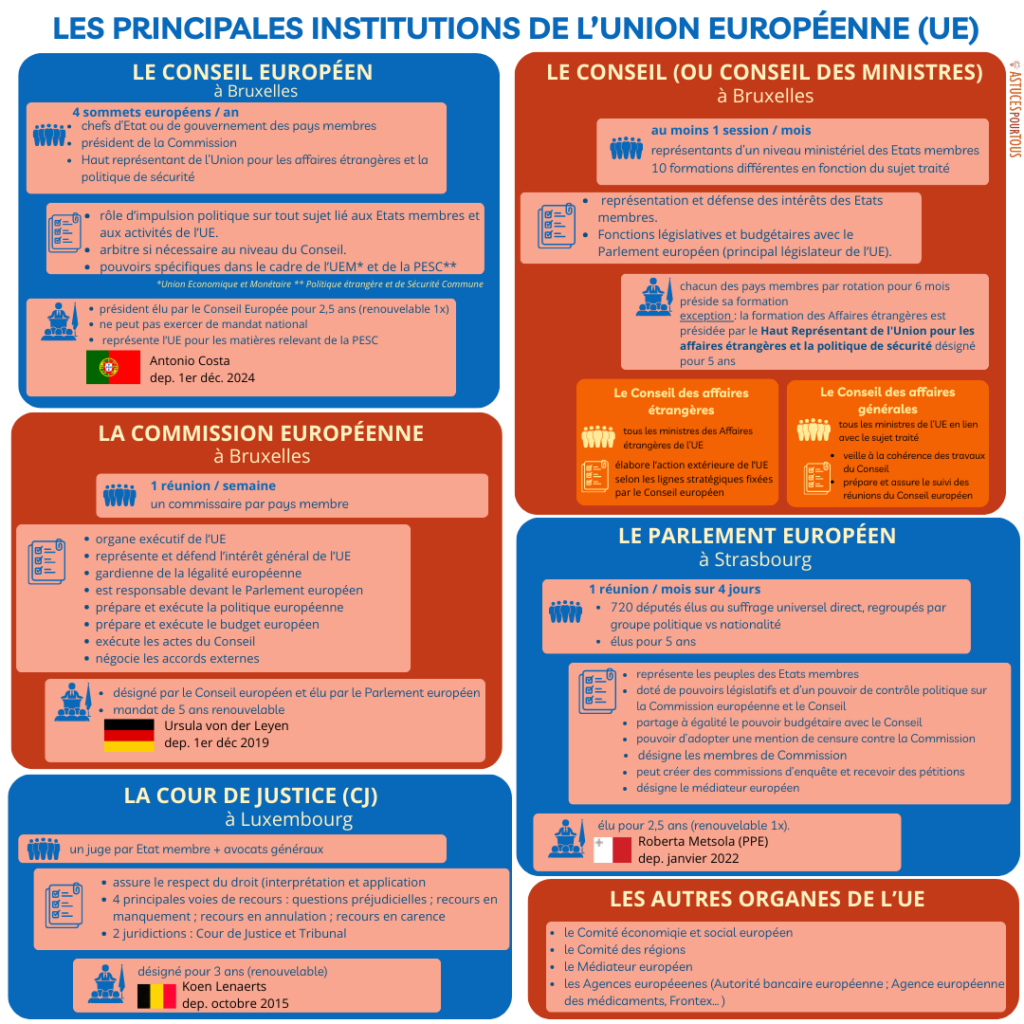 Les institutions de l'UE