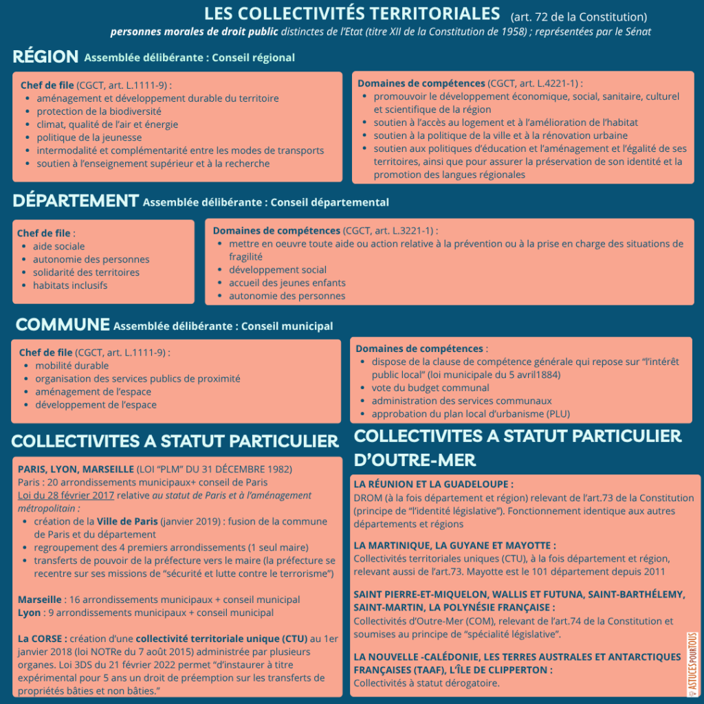 Les collectivités territoriales